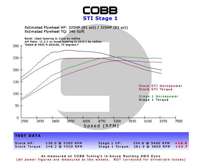 Subaru WRX / STI / FXT Stage 1+ Power Package w/V3