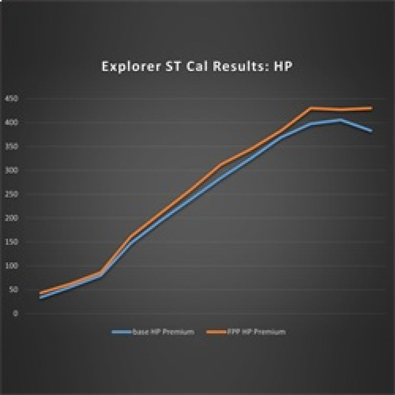 Ford Racing 20-22 Ford Explorer ST 3.0L EcoBoost Performance Calibration