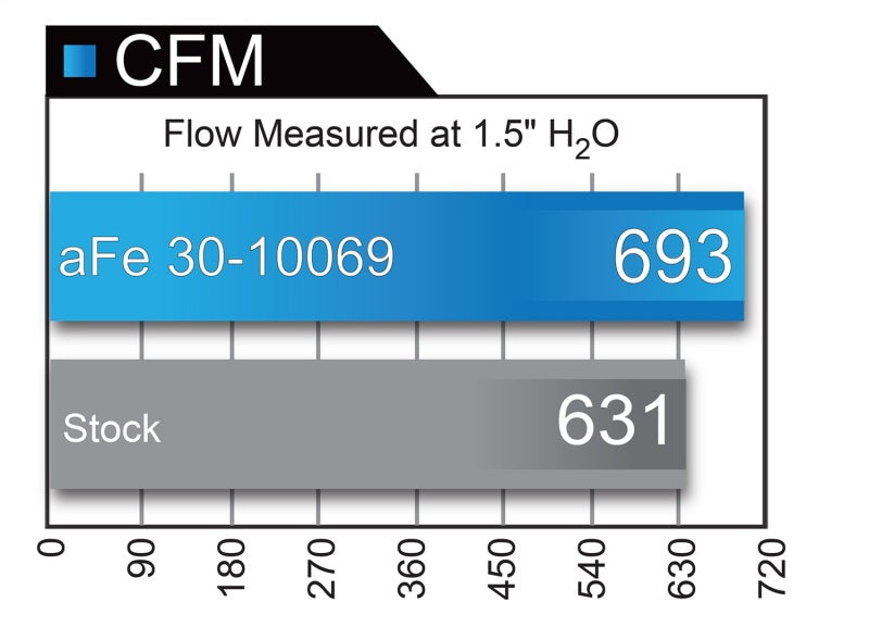 aFe Magnum FLOW Pro DRY S OE Replacement Filter 04-08 Porsche 911 Carrera (997) H6 3.6L